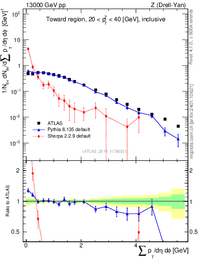 Plot of sumpt in 13000 GeV pp collisions