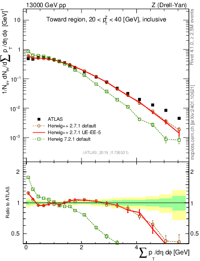 Plot of sumpt in 13000 GeV pp collisions
