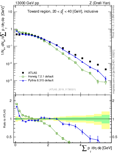 Plot of sumpt in 13000 GeV pp collisions