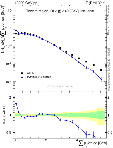 Plot of sumpt in 13000 GeV pp collisions