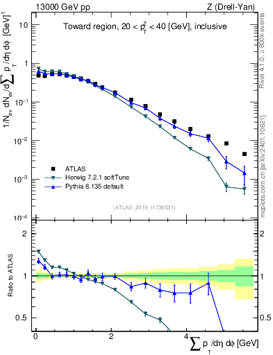 Plot of sumpt in 13000 GeV pp collisions