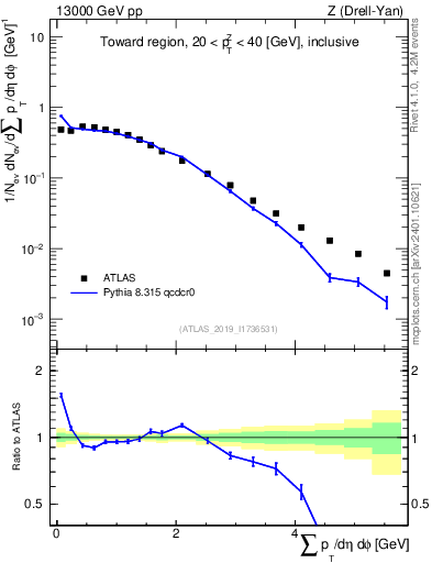 Plot of sumpt in 13000 GeV pp collisions