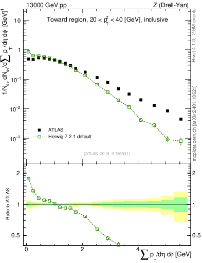 Plot of sumpt in 13000 GeV pp collisions