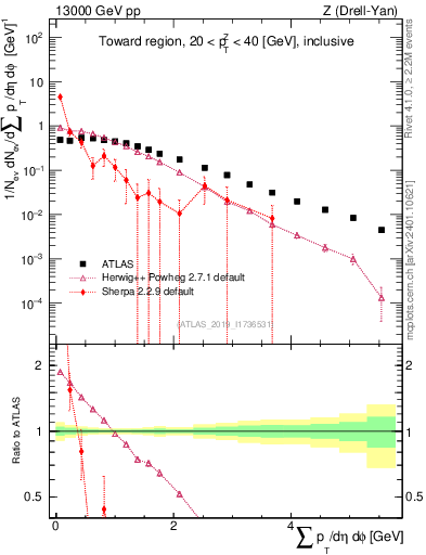 Plot of sumpt in 13000 GeV pp collisions