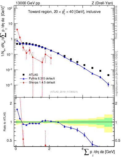 Plot of sumpt in 13000 GeV pp collisions