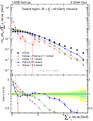 Plot of sumpt in 13000 GeV pp collisions