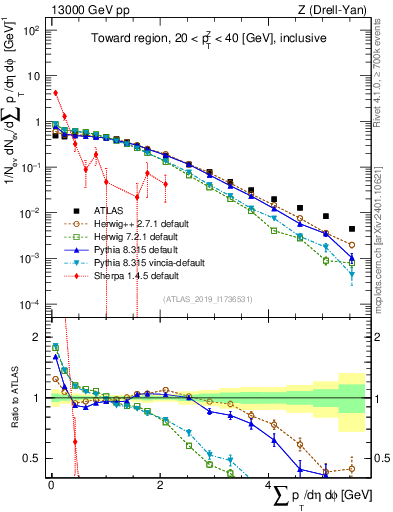 Plot of sumpt in 13000 GeV pp collisions