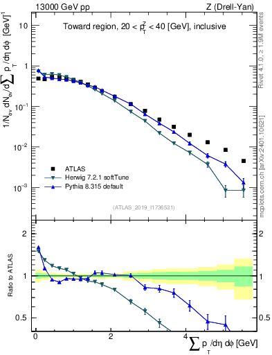 Plot of sumpt in 13000 GeV pp collisions
