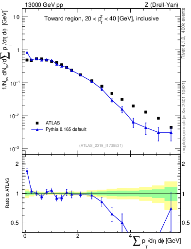 Plot of sumpt in 13000 GeV pp collisions