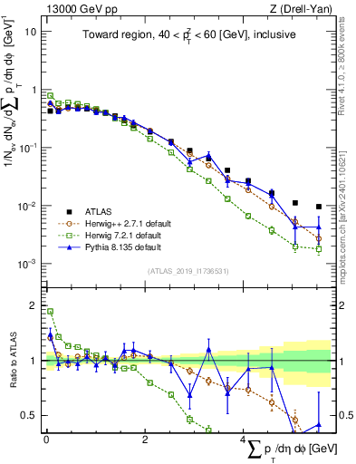 Plot of sumpt in 13000 GeV pp collisions