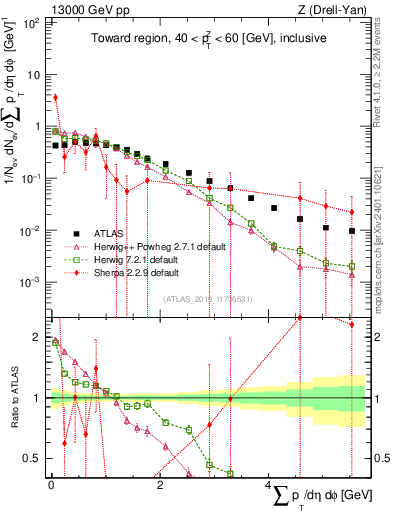 Plot of sumpt in 13000 GeV pp collisions