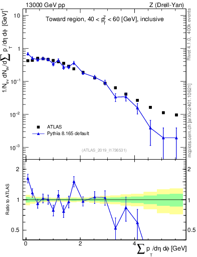 Plot of sumpt in 13000 GeV pp collisions