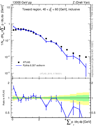 Plot of sumpt in 13000 GeV pp collisions