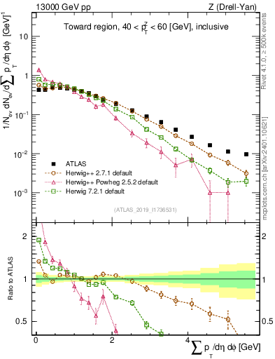 Plot of sumpt in 13000 GeV pp collisions