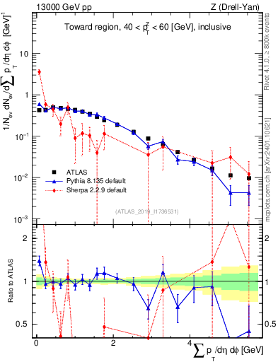 Plot of sumpt in 13000 GeV pp collisions