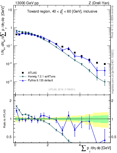 Plot of sumpt in 13000 GeV pp collisions