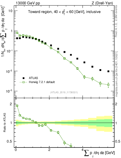 Plot of sumpt in 13000 GeV pp collisions
