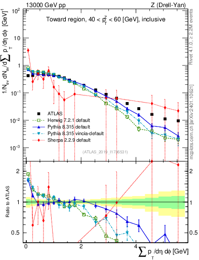 Plot of sumpt in 13000 GeV pp collisions