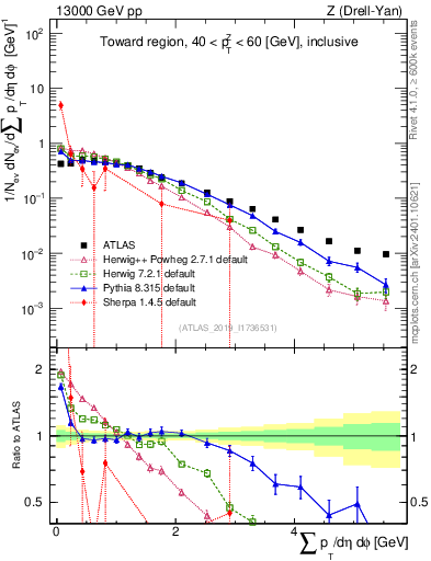 Plot of sumpt in 13000 GeV pp collisions