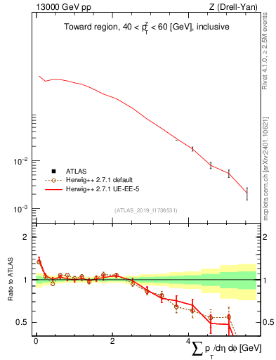 Plot of sumpt in 13000 GeV pp collisions