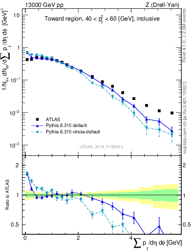 Plot of sumpt in 13000 GeV pp collisions