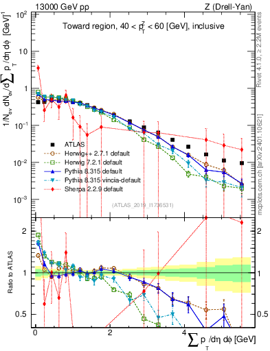 Plot of sumpt in 13000 GeV pp collisions