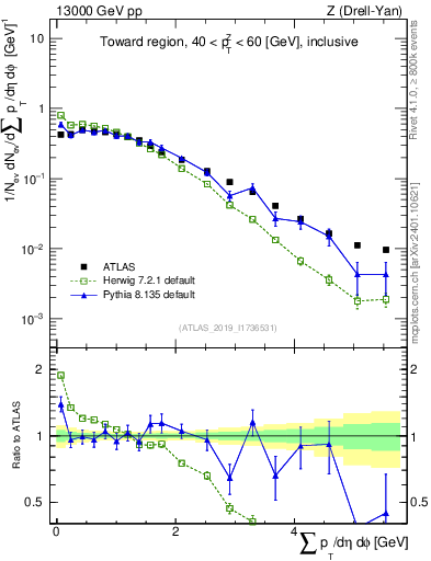 Plot of sumpt in 13000 GeV pp collisions