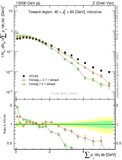 Plot of sumpt in 13000 GeV pp collisions