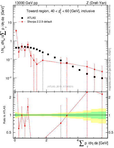 Plot of sumpt in 13000 GeV pp collisions