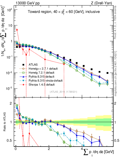 Plot of sumpt in 13000 GeV pp collisions