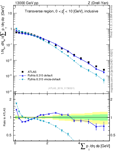 Plot of sumpt in 13000 GeV pp collisions