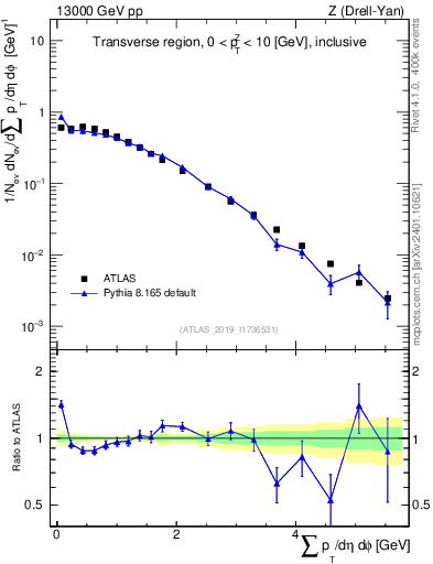 Plot of sumpt in 13000 GeV pp collisions