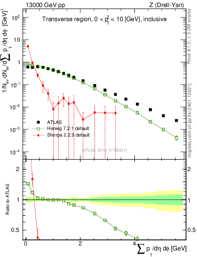 Plot of sumpt in 13000 GeV pp collisions
