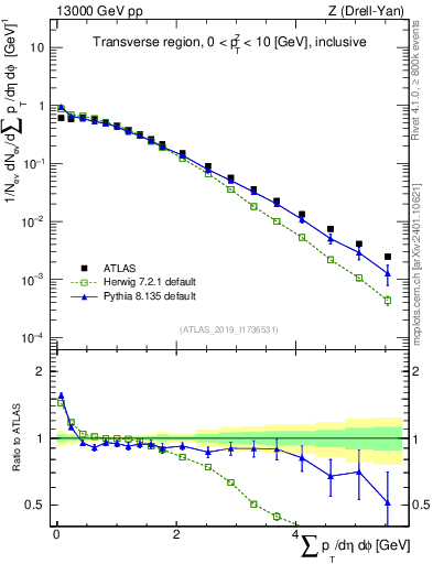 Plot of sumpt in 13000 GeV pp collisions