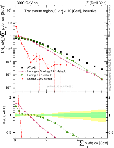 Plot of sumpt in 13000 GeV pp collisions