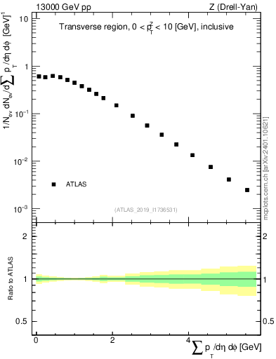 Plot of sumpt in 13000 GeV pp collisions