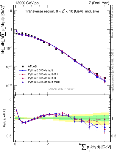 Plot of sumpt in 13000 GeV pp collisions