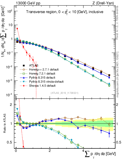 Plot of sumpt in 13000 GeV pp collisions