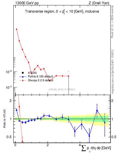 Plot of sumpt in 13000 GeV pp collisions
