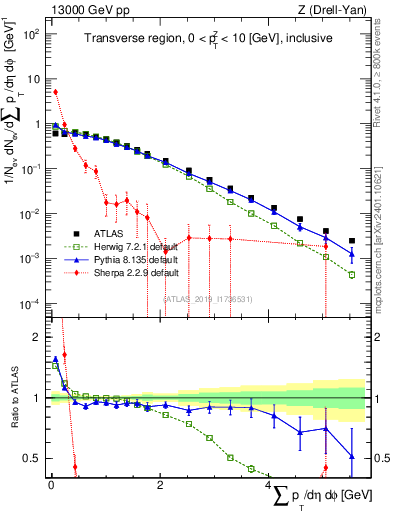 Plot of sumpt in 13000 GeV pp collisions