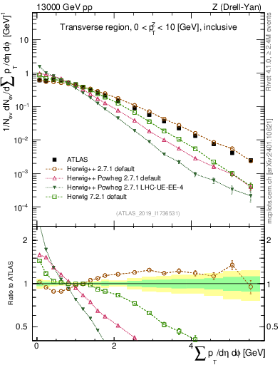Plot of sumpt in 13000 GeV pp collisions
