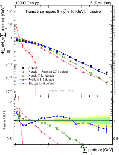 Plot of sumpt in 13000 GeV pp collisions