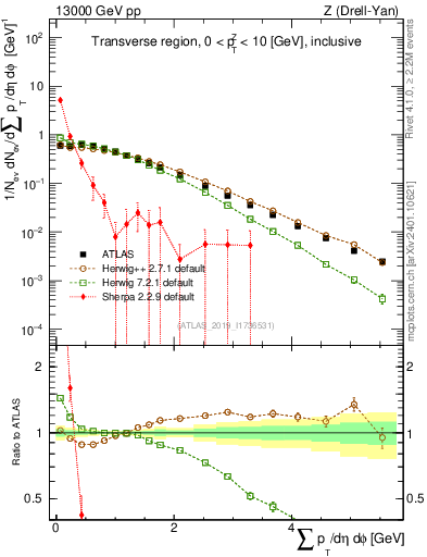 Plot of sumpt in 13000 GeV pp collisions