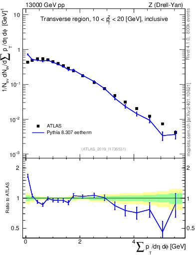 Plot of sumpt in 13000 GeV pp collisions
