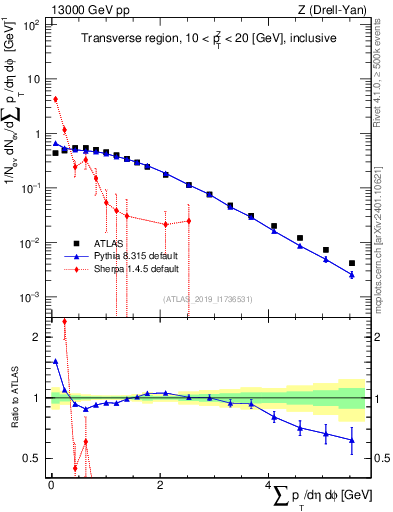 Plot of sumpt in 13000 GeV pp collisions