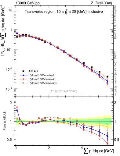 Plot of sumpt in 13000 GeV pp collisions