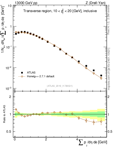 Plot of sumpt in 13000 GeV pp collisions