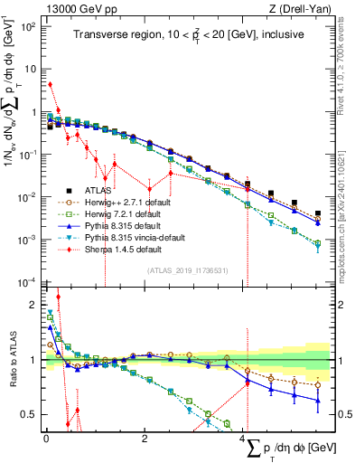 Plot of sumpt in 13000 GeV pp collisions