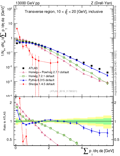Plot of sumpt in 13000 GeV pp collisions