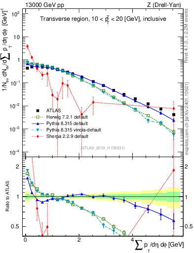 Plot of sumpt in 13000 GeV pp collisions